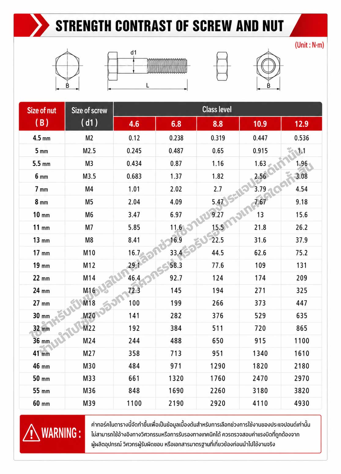 ตารางค่าทอร์คน็อตมาตรฐาน ตารางค่าทอร์คน็อตมาตรฐาน